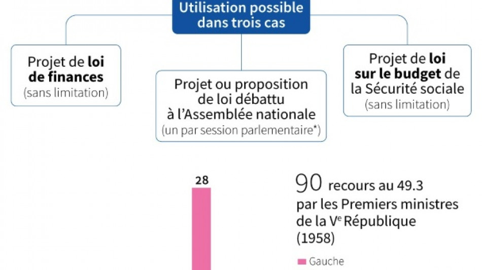 Budget de la S&eacute;cu: le gouvernement d&eacute;gaine un nouveau 49.3 apr&egrave;s une s&eacute;rie de d&eacute;boires